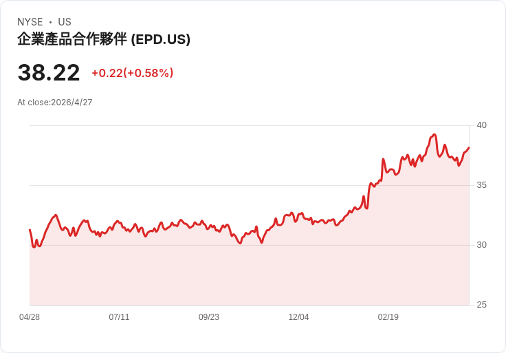 油價因波斯灣緊張攀高!兩檔能源高息股EPD、ENB 讓你「領息等回穩
