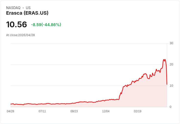 【21:30 即時新聞】Erasca(ERAS) 暴跌逾45％ 跌破短中期均線 多頭動能急轉弱