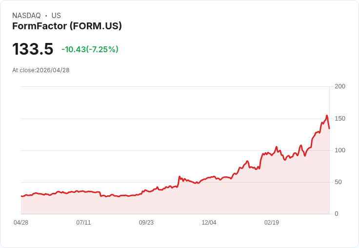 【21:30 即時新聞】FormFactor(FORM) 重挫逾7%/技術指標高檔鈍化後拉回修正