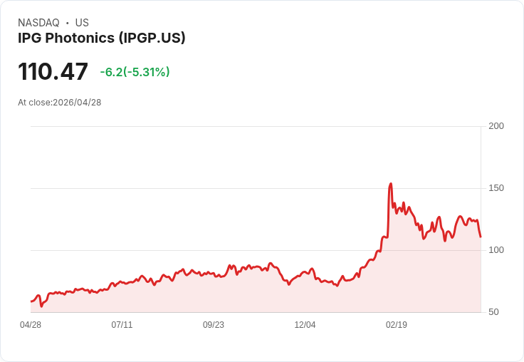 【22:35 即時新聞】IPG Photonics(IPGP) 重挫逾5％／日線跌破短期均線、技術面轉弱