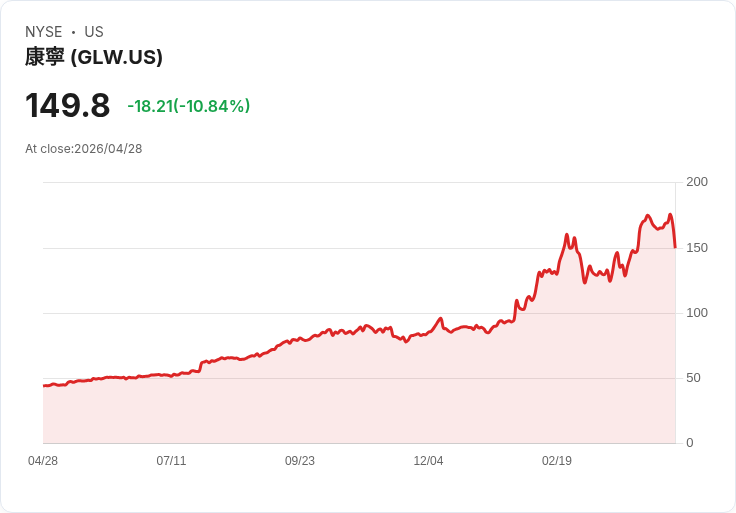 【21:30 即時新聞】Corning(GLW) 重挫近10％／雖然Q1優於預期但後續財測令市場失望