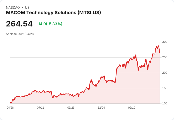 【21:31 即時新聞】MACOM Technology Solutions(MTSI)/股價急挫逾5%/KD高檔修正技術面降溫