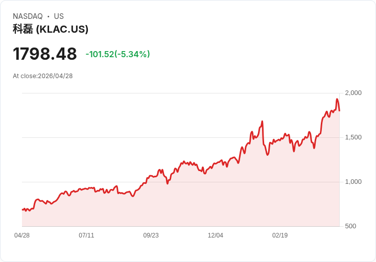 【21:30 即時新聞】KLA(KLAC) 重挫逾6％／技術指標高檔鈍化引發獲利了結賣壓