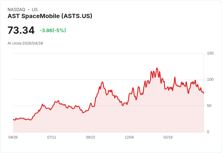 【22:50 即時新聞】AST SpaceMobile(ASTS) 跌5％：技術指標轉弱、KD與MACD同步走空