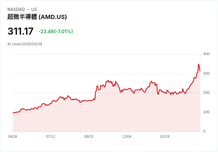 【21:30 即時新聞】Advanced Micro Devices(AMD) 重挫逾6%:OpenAI 成長疑慮與估值過高引發獲利了結