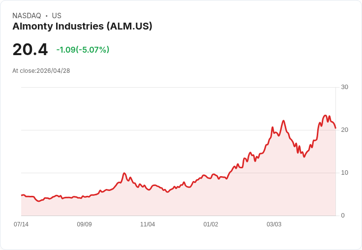 【21:31 即時新聞】Almonty Industries(ALM) 重挫逾5％／技術指標高檔轉弱引發獲利了結賣壓