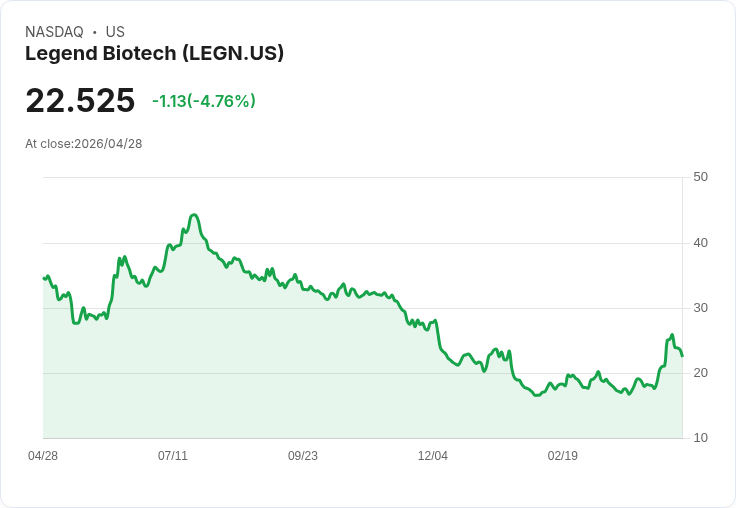 【22:39 即時新聞】Legend Biotech(LEGN) 跌逾5％ 震盪回測短線支撐、KD 高檔轉弱