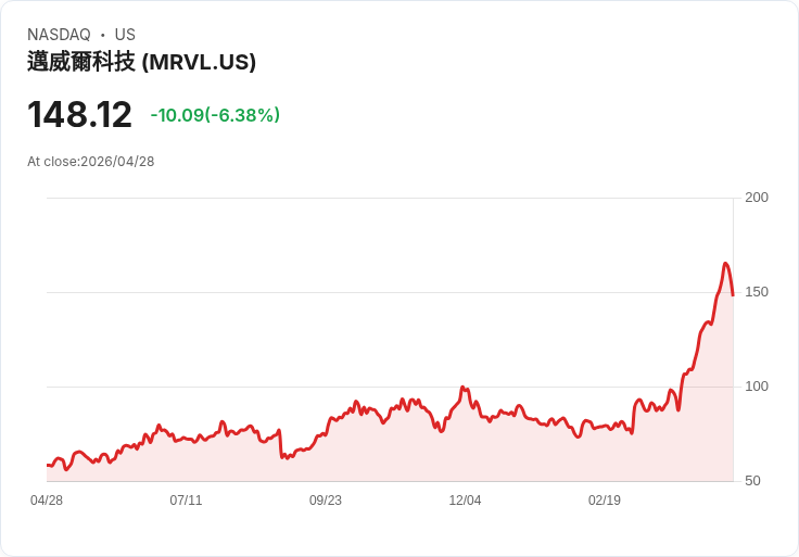 【21:30 即時新聞】Marvell Technology（MRVL）重挫逾6％／取消POET訂單、AI 光通訊合作關係生變