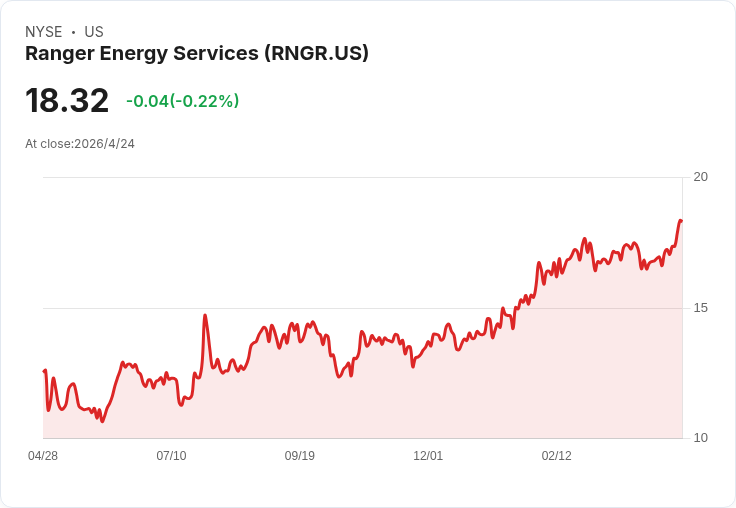 Ranger Energy第一季EPS未達預期但營收強勁回升,目標2026年EBITDA衝破1億美元