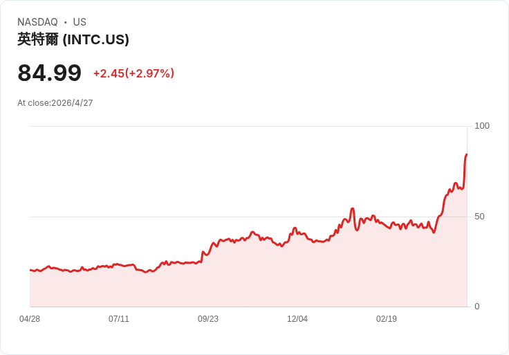 本週恐改寫AI股命運！英特爾暴衝催化晶片股狂飆，巨頭財報將左右下一波多頭