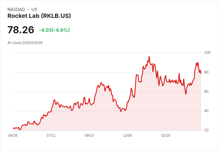 【22:50 即時新聞】Rocket Lab(RKLB) 重挫逾5％　高檔技術指標過熱後拉回修正