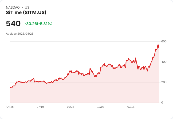 【01:20 即時新聞】SiTime(SITM) 重挫 5.3％／短線KD高檔鈍化、MACD多頭力道放緩引發獲利了結