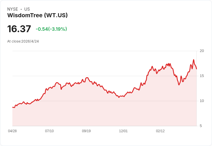 兩檔Russell 2000小型股具爆發潛力、1檔恐成陷阱:WT、DXPE受青睞,BDC警示風險