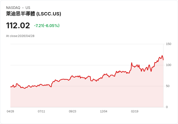 【21:30 即時新聞】Lattice Semiconductor(LSCC) 重挫逾5％／KD高檔反轉、短線漲多拉回