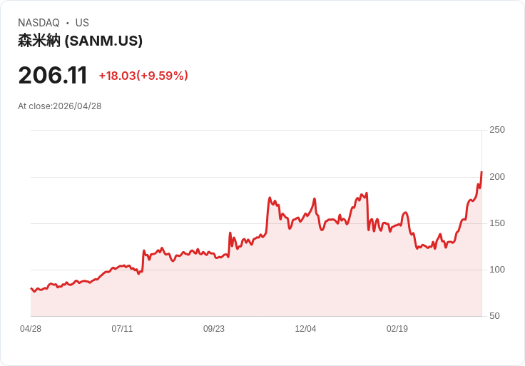 【21:30 即時新聞】Sanmina(SANM) 盤中飆漲逾10％／財測上修與600億回購計畫點火