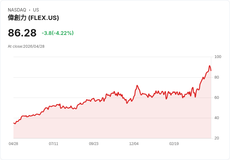 【21:30 即時新聞】Flex(FLEX) 重挫逾5％／技術指標高檔背離引發獲利了結賣壓