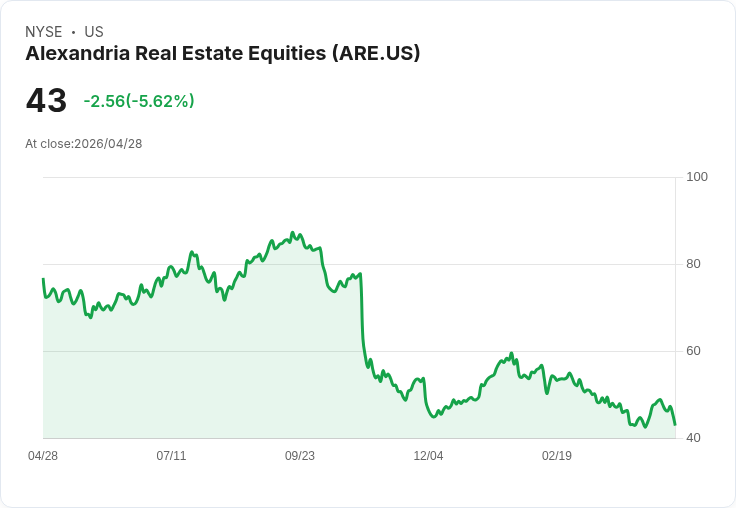 【21:30 即時新聞】Alexandria Real Estate Equities(ARE) 走跌逾5％｜KD高檔反轉、短線動能轉弱