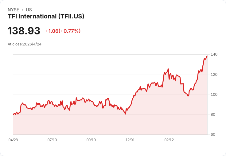 TFI一季財報爆冷門：每股非GAAP盈餘0.69美元超預期，Q2指引1.50–1.60美元遠勝市場共識