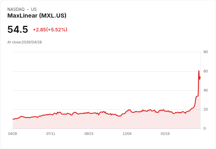 【21:37 即時新聞】MaxLinear(MXL) 盤中勁揚逾5％ 受惠財測與目標價上調激勵