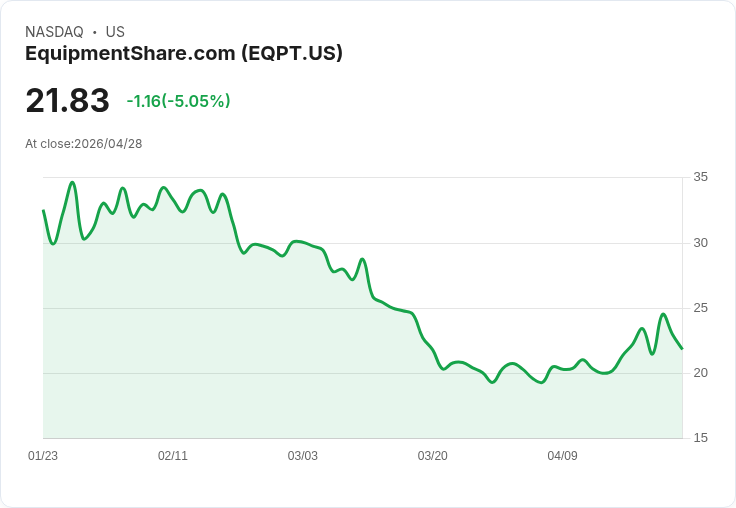 【00:31 即時新聞】EquipmentShare.com(EQPT) / 跌5.18％ / KD高檔修正、短線乖離收斂