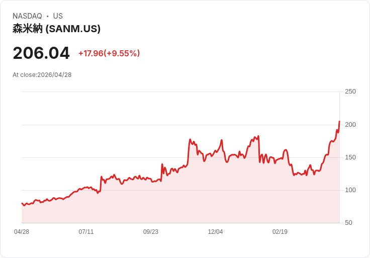 【21:30 即時新聞】Sanmina(SANM) 飆漲9.5％：財報大幅優預期、啟動6億美元回購點火