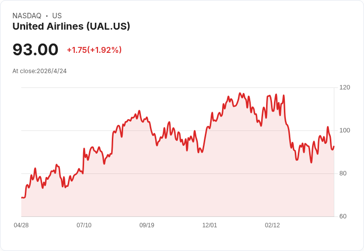 聯合航空曾向美國航空提併購遭拒　柯比：重塑美國航空業的雄心暫緩