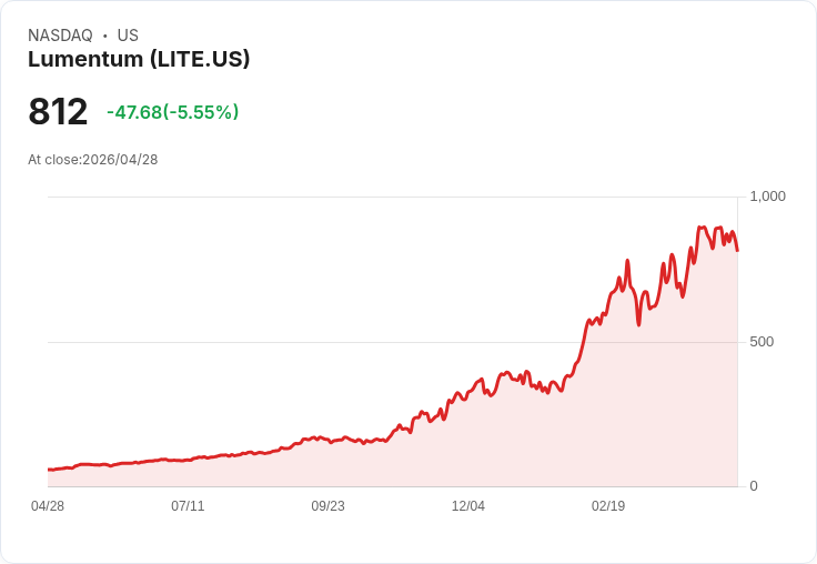 【21:30 即時新聞】Lumentum (LITE) 重挫 5.4%/技術指標續轉弱、短線多頭動能降溫