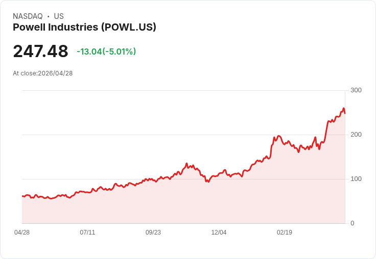 【21:31 即時新聞】Powell Industries(POWL) 重挫逾5％／技術指標高檔鈍化後出現回檔風險
