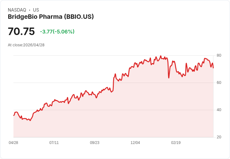 【23:55 即時新聞】BridgeBio Pharma(BBIO) 盤中重挫逾5％ 技術指標轉疲軟、動能續降溫