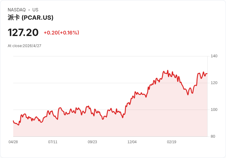Paccar第一季驚險收官：營收大勝預期、EPS僅差一分，零件與金融業務撐盤