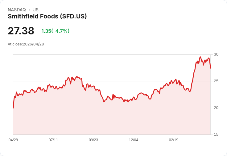 【21:35 即時新聞】Smithfield Foods(SFD) 盤中重挫逾5% KD高檔反轉、MACD疑似由多翻空