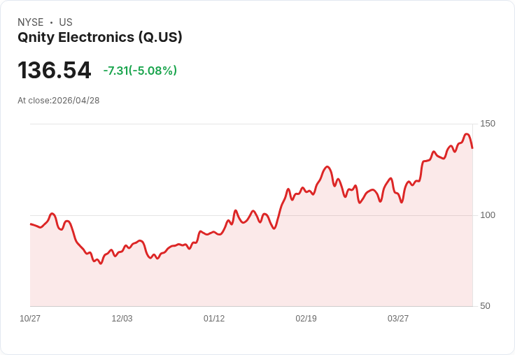 【22:36 即時新聞】Qnity Electronics(Q) 跌逾5％／技術指標高檔鈍化後拉回修正