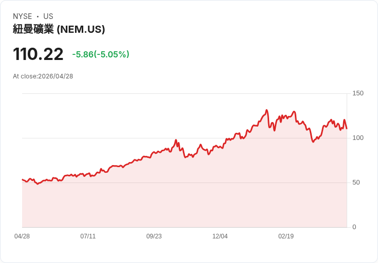 【22:34 即時新聞】Newmont(NEM) 重挫逾5%/KD高檔反轉、短線乖離修正壓力湧現