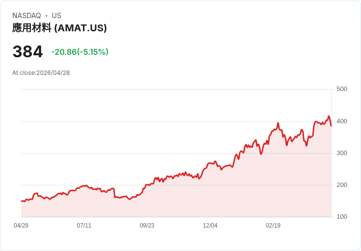 【21:31 即時新聞】Applied Materials(AMAT) 早盤挫逾5％／AI 美中角力與中東地緣風險壓抑評價