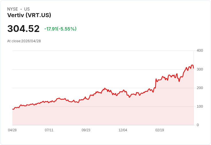 【21:30 即時新聞】Vertiv(VRT) 盤中挫逾5％ 併購液冷技術公司短線遭獲利了結