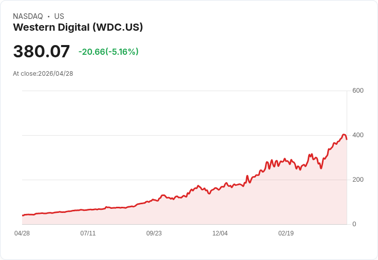 【21:30 即時新聞】Western Digital(WDC) 早盤重挫逾5％ 等待財報公布、科技股財報周前觀望氣氛濃