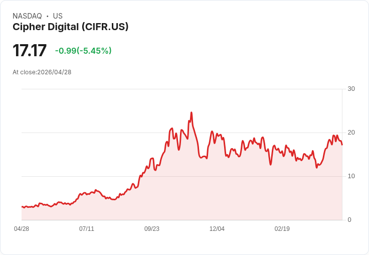 【21:30 即時新聞】Cipher Digital(CIFR) 重挫逾5%/KD高檔轉弱、動能降溫引發技術性回檔