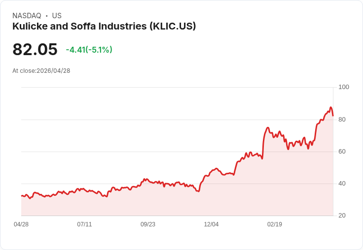 【21:31 即時新聞】Kulicke and Soffa Industries(KLIC) 重挫逾5％／KD高檔鈍化後拉回、技術指標乖離修正