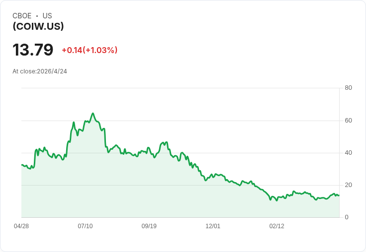 COIW每週配息暴增80.6％！Roundhill COIN WeeklyPay本次配息達$0.2651，年化配息率衝破100％