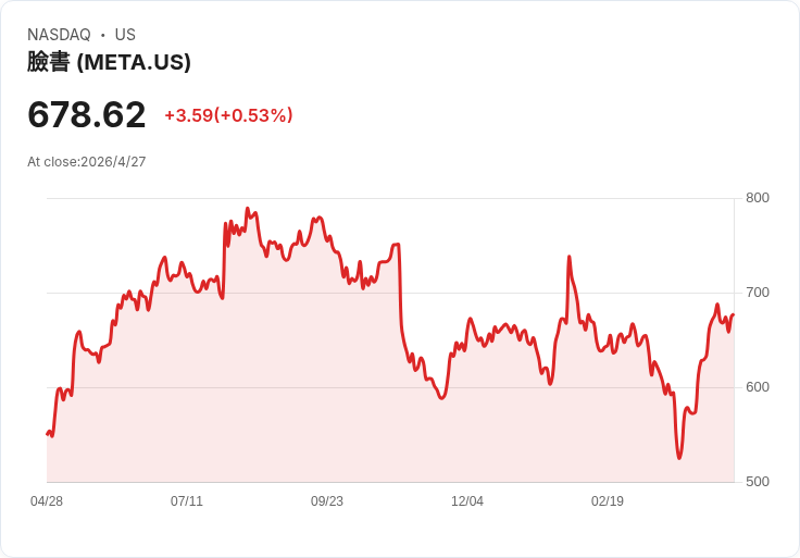 標題 :
美中AI角力＋中東衝突雙重壓力！應用材料(AMAT)盤中重挫3.4％，投資人憂心供應鏈與成本衝擊