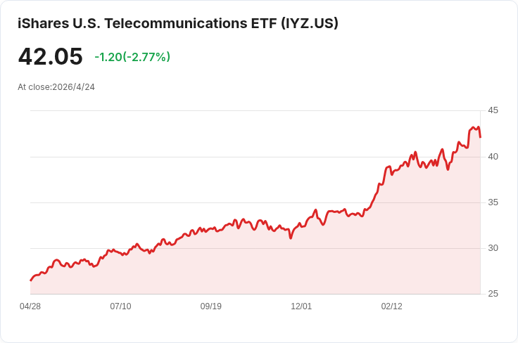 Verizon財報助攻 通訊類ETF排名大翻牌：十大含VZ ETF量化評分與投資風險一次看清