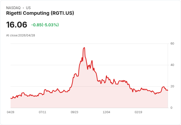 【22:51 即時新聞】Rigetti Computing(RGTI) 跌逾5％／KD高檔反轉、短線多頭動能降溫