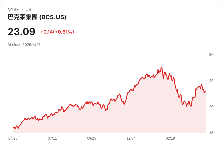 巴克萊Q1 EPS 14.10p、收入年增5.8％　擬再啟5億英鎊回購，堅守2026/2028成長與資本目標