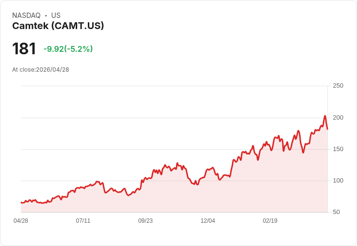 【22:50 即時新聞】Camtek(CAMT) 重挫逾5％／技術指標高檔轉弱、短線漲多修正