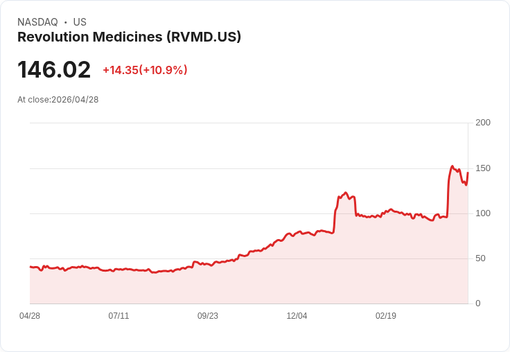 【21:30 即時新聞】Revolution Medicines(RVMD) 飆漲逾10％：技術指標高檔鈍化、多頭格局延續