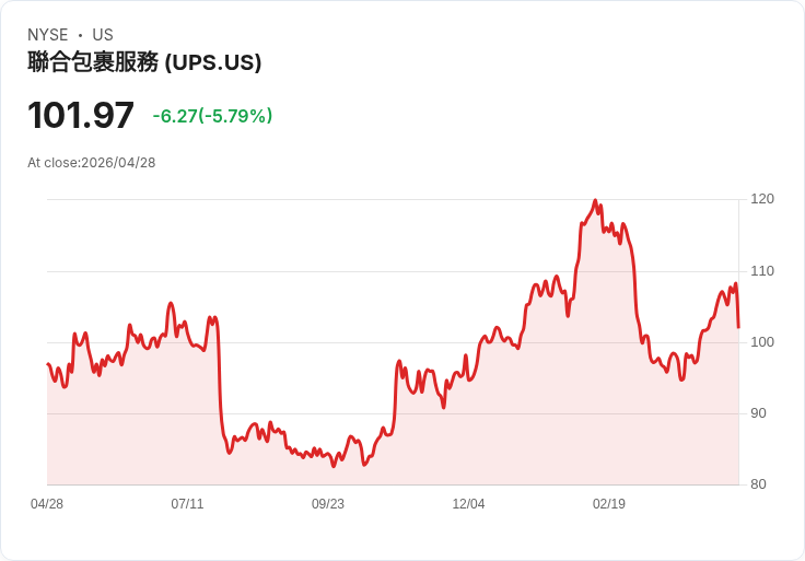 【21:30 即時新聞】United Parcel Service (UPS) 跌逾5％／Q1 運量下滑、財報在即壓抑買盤