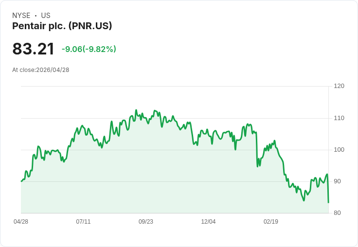 【22:22 即時新聞】Pentair plc. (PNR) 重挫逾10％／列大盤跌幅股之一、受市場風險情緒拖累