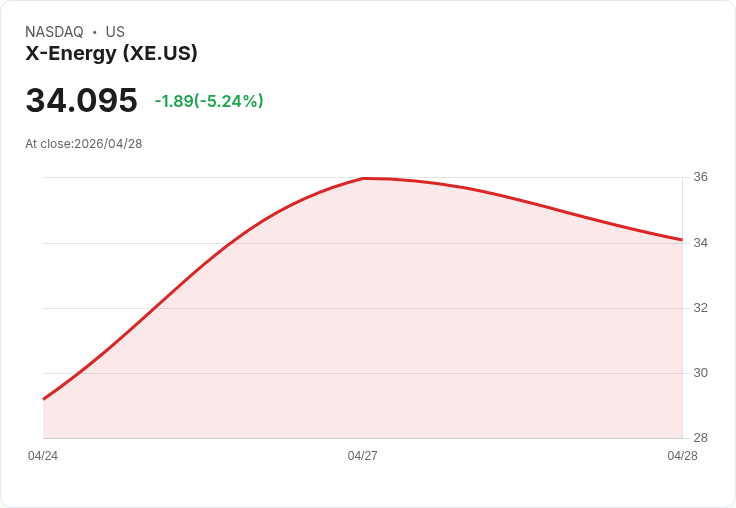 【21:30 即時新聞】X-Energy(XE) 重挫5.2％／MACD高檔擴大背離引發技術性修正