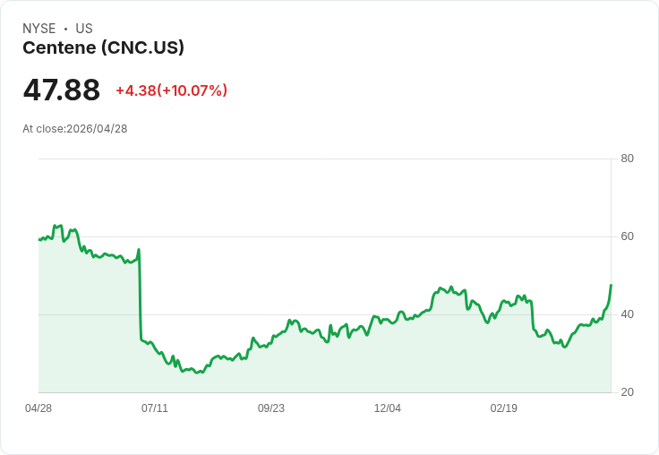 【23:40 即時新聞】Centene(CNC) 早盤勁揚逾10％／獲利優於預期帶動評價回升