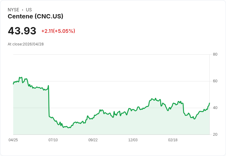 【03:03 即時新聞】Centene (CNC) 盤中勁揚逾5％／技術指標全面翻多、突破短期均線